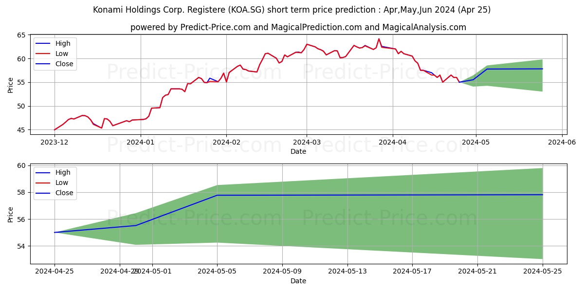 Konami Holdings Corp. Registere stock short term price prediction: Apr,May,Jun 2024|KOA.SG: 91.80