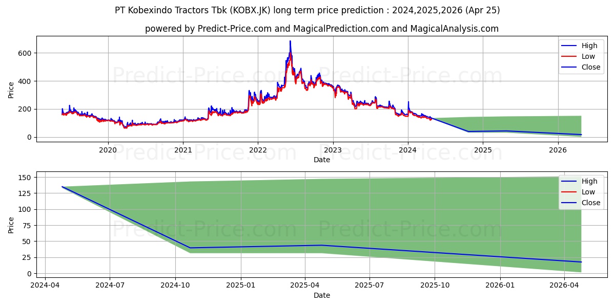 Kobexindo Tractors Tbk. stock long term price prediction: 2024,2025,2026|KOBX.JK: 186.9252