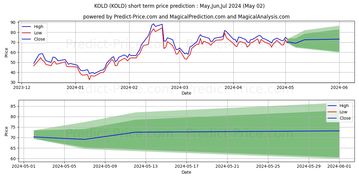 ProShares UltraShort Bloomberg  stock short term price prediction: May,Jun,Jul 2024|KOLD: 118.90