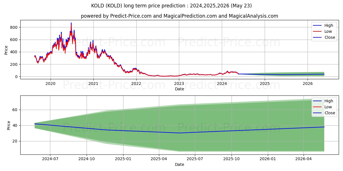 ProShares UltraShort Bloomberg  stock long term price prediction: 2024,2025,2026|KOLD: 125.7245