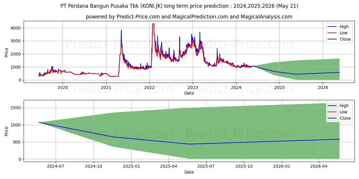 Perdana Bangun Pusaka Tbk stock long term price prediction: 2024,2025,2026|KONI.JK: 1264.0941