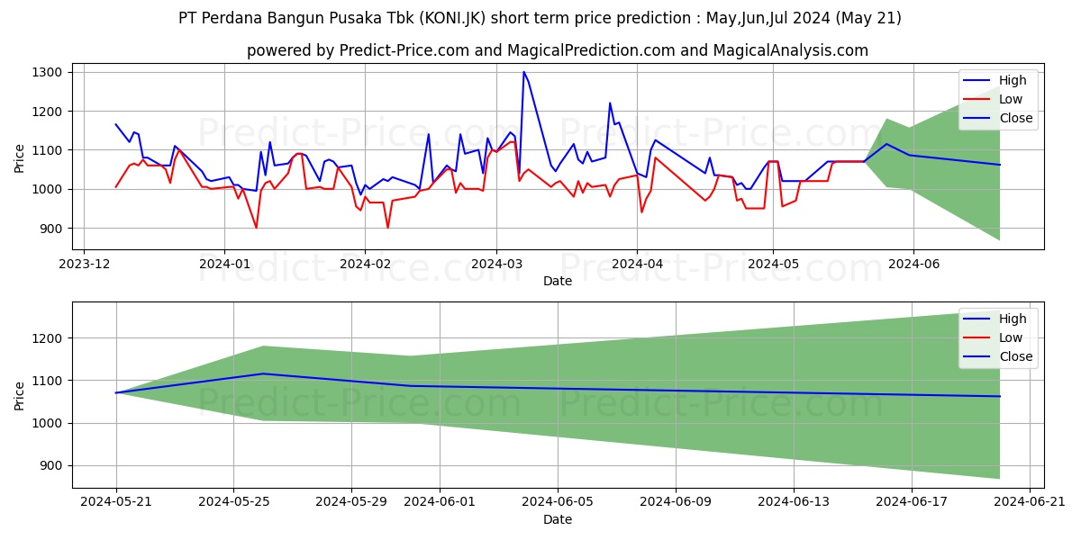 Perdana Bangun Pusaka Tbk stock short term price prediction: May,Jun,Jul 2024|KONI.JK: 1,264.0940999984741210937500000000000