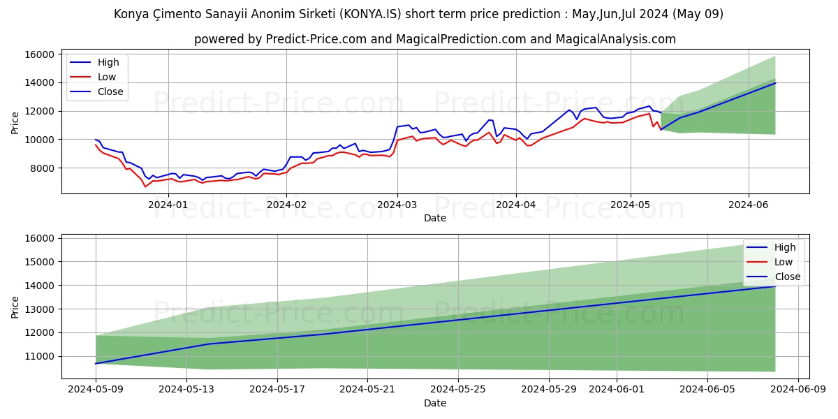 KONYA CIMENTO stock short term price prediction: Apr,May,Jun 2024|KONYA.IS: 18,983.6780405044555664062500000000000
