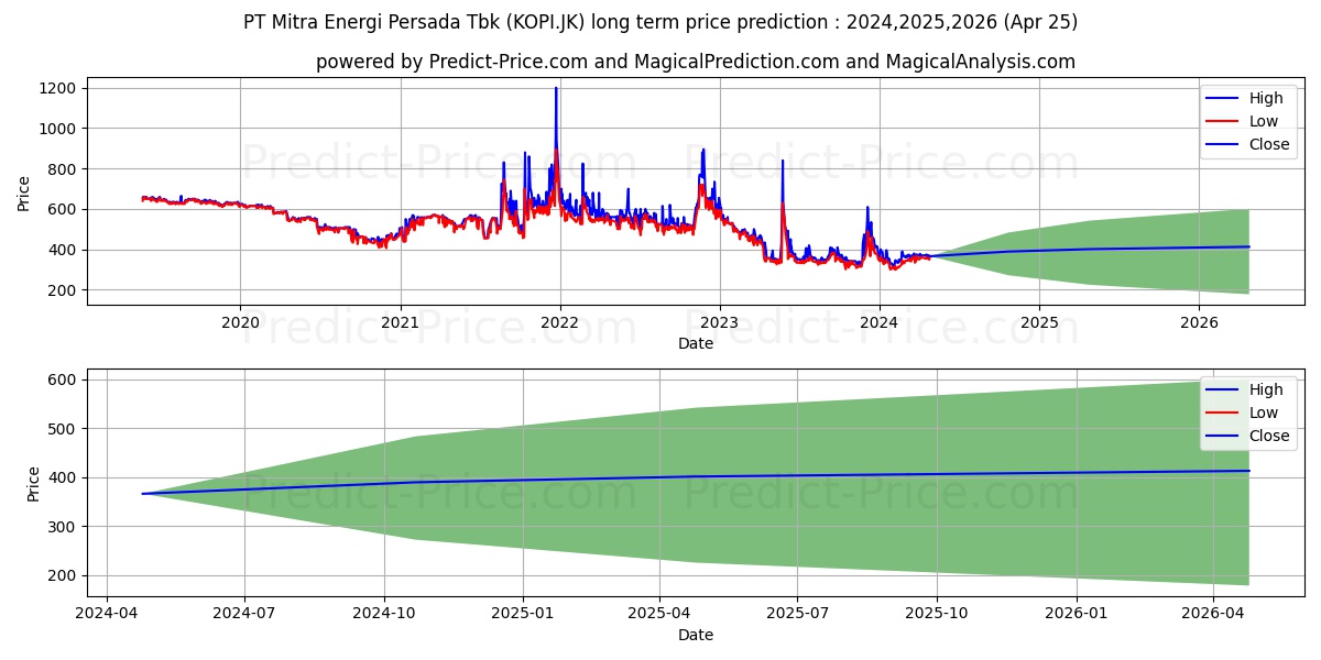 Mitra Energi Persada Tbk. stock long term price prediction: 2024,2025,2026|KOPI.JK: 483.4161
