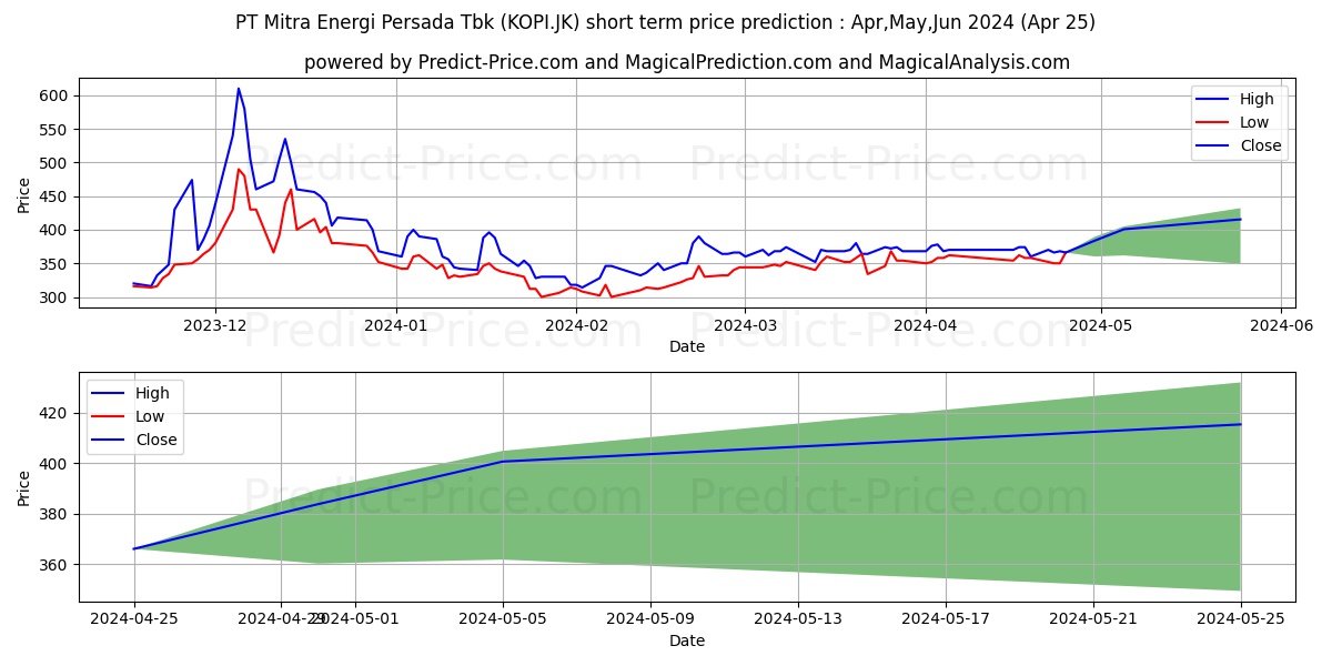 Mitra Energi Persada Tbk. stock short term price prediction: May,Jun,Jul 2024|KOPI.JK: 483.4161226272582894125662278383970