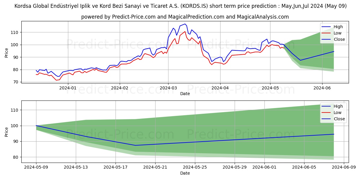 KORDSA TEKNIK TEKSTIL stock short term price prediction: May,Jun,Jul 2024|KORDS.IS: 184.551
