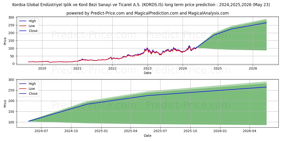 KORDSA TEKNIK TEKSTIL stock long term price prediction: 2024,2025,2026|KORDS.IS: 197.8868