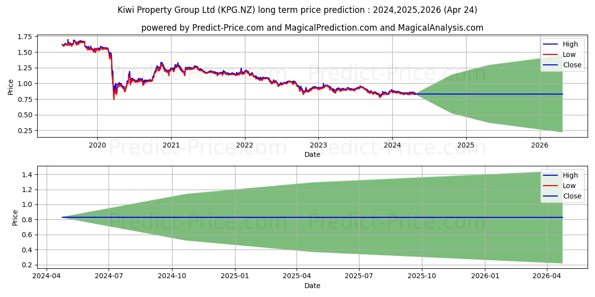 Kiwi Property Group Limited Ord stock long term price prediction: 2024,2025,2026|KPG.NZ: 1.1625
