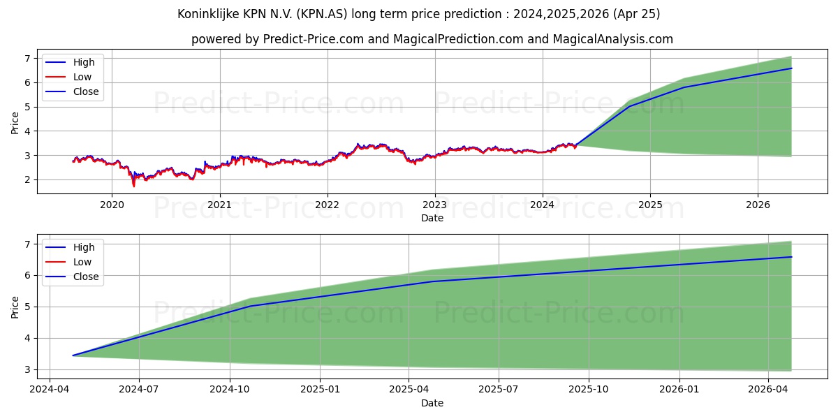 KPN KON stock long term price prediction: 2024,2025,2026|KPN.AS: 5.297