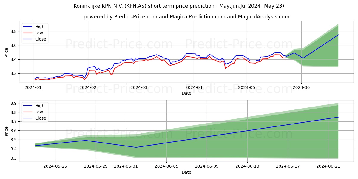 KPN KON stock short term price prediction: May,Jun,Jul 2024|KPN.AS: 5.30