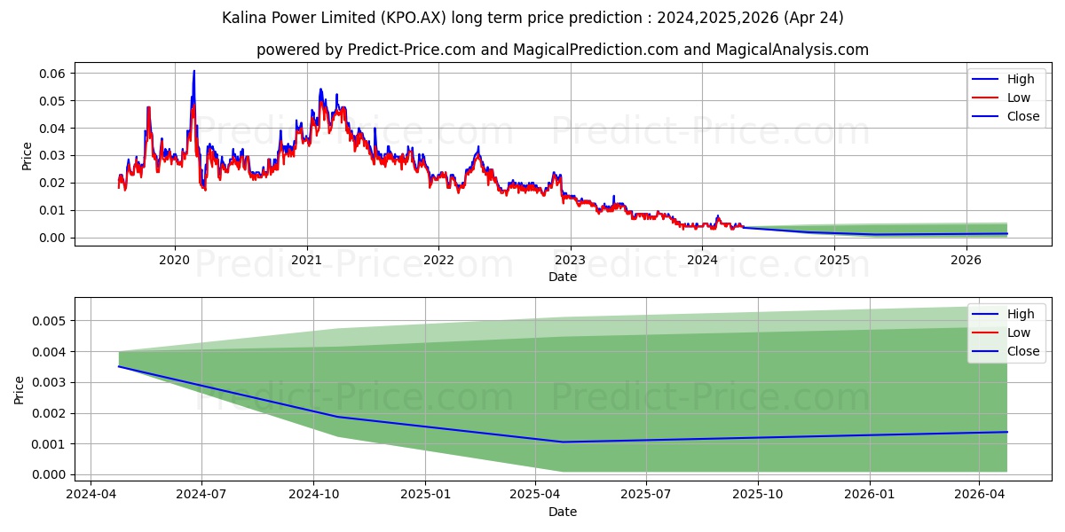 KALINA FPO stock long term price prediction: 2024,2025,2026|KPO.AX: 0.0059