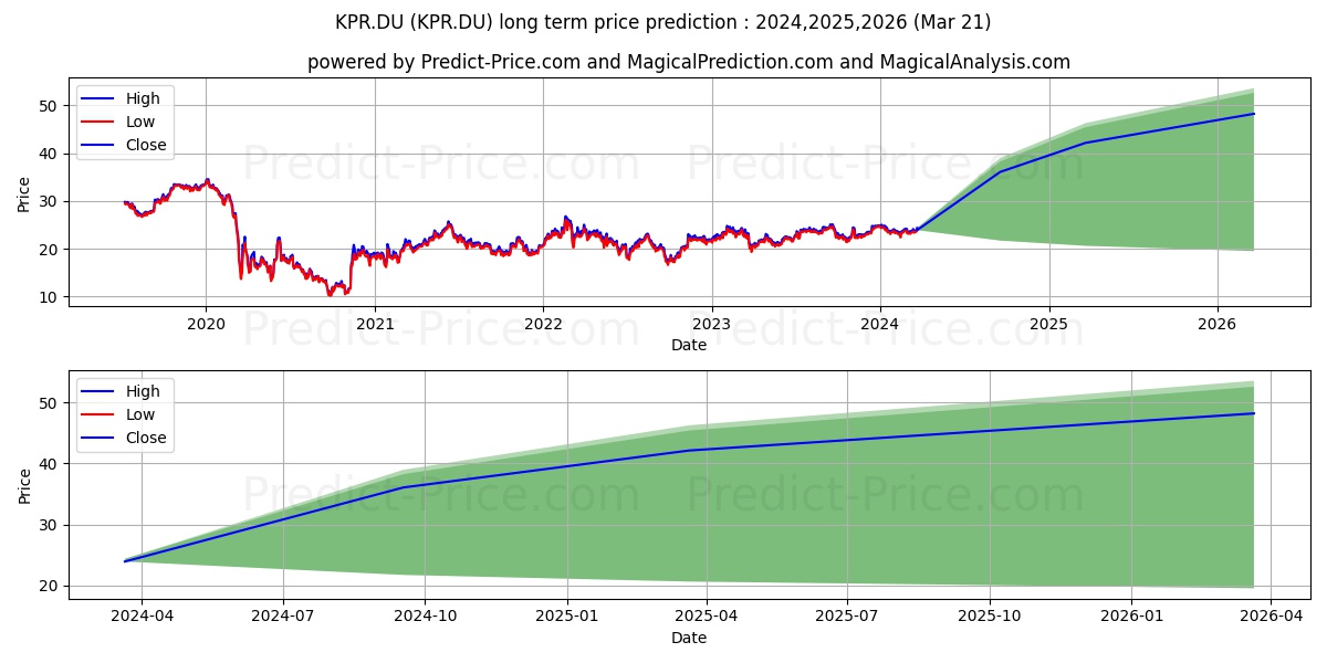 KLEPIERRE S.A.INH.EO 1,40 stock long term price prediction: 2024,2025,2026|KPR.DU: 37.895