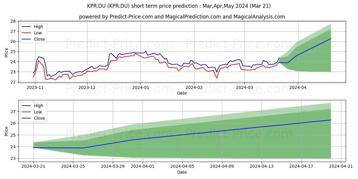 KLEPIERRE S.A.INH.EO 1,40 stock short term price prediction: Apr,May,Jun 2024|KPR.DU: 37.89