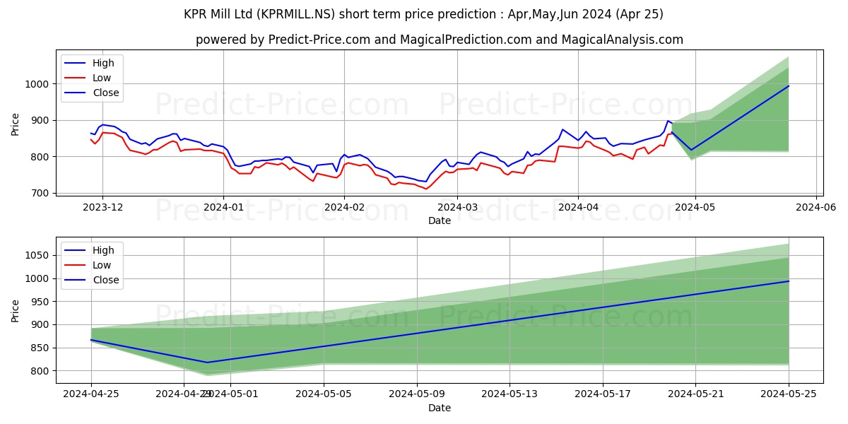 KPR MILL LTD stock short term price prediction: May,Jun,Jul 2024|KPRMILL.NS: 1,394.63