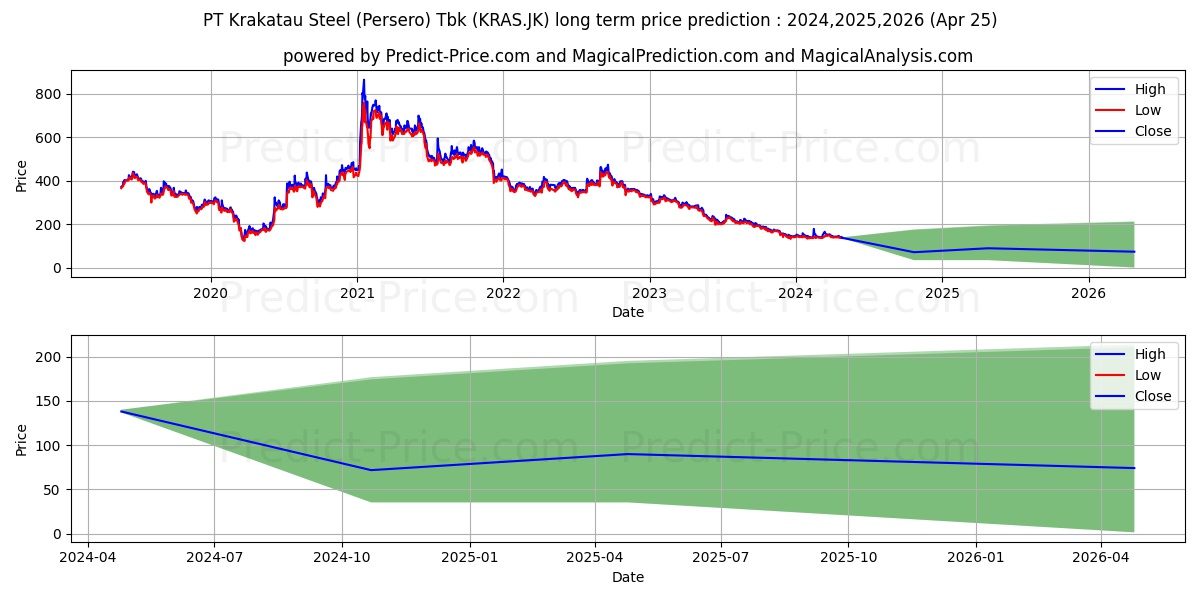 Krakatau Steel (Persero) Tbk. stock long term price prediction: 2024,2025,2026|KRAS.JK: 178.1129