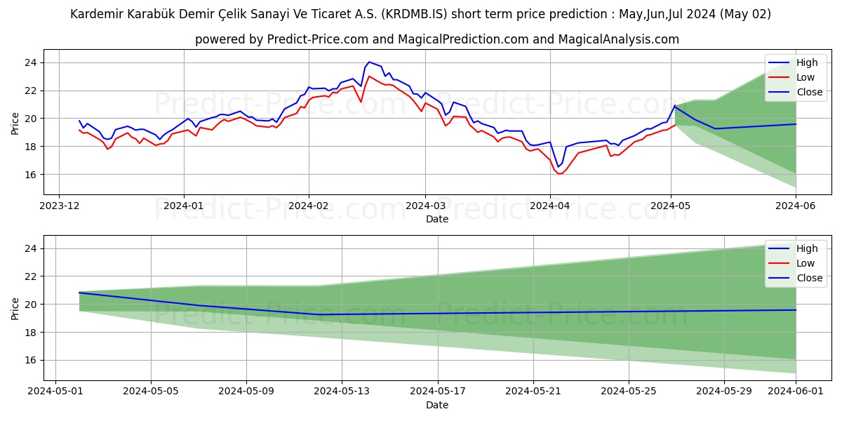 KARDEMIR (B) stock short term price prediction: Apr,May,Jun 2024|KRDMB.IS: 37.34