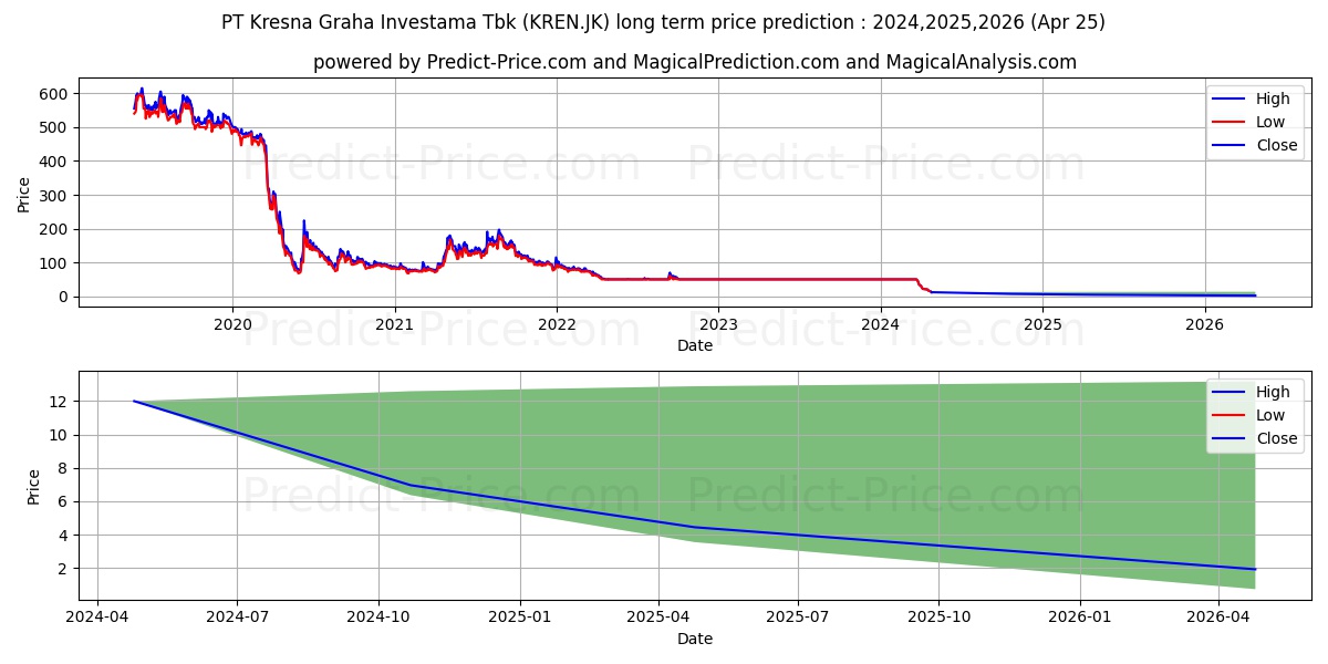 Kresna Graha Investama Tbk. stock long term price prediction: 2024,2025,2026|KREN.JK: 52.4782