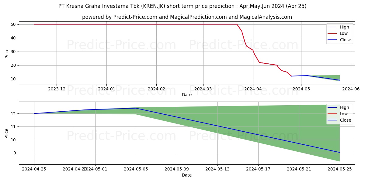 Kresna Graha Investama Tbk. stock short term price prediction: May,Jun,Jul 2024|KREN.JK: 52.4781966209411621093750000000000