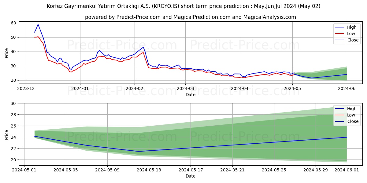 KORFEZ GMYO stock short term price prediction: May,Jun,Jul 2024|KRGYO.IS: 47.0238958015548647040304786060005