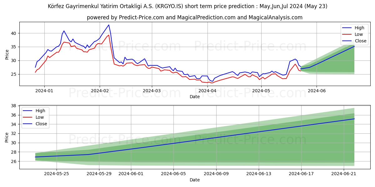KORFEZ GMYO stock short term price prediction: May,Jun,Jul 2024|KRGYO.IS: 45.56