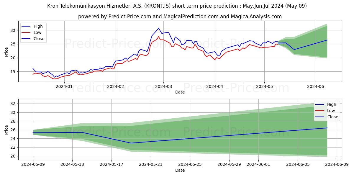 KRON TELEKOMUNIKASYON stock short term price prediction: May,Jun,Jul 2024|KRONT.IS: 57.98