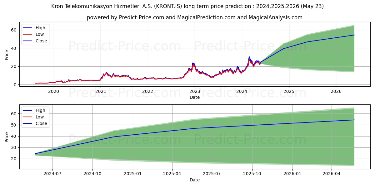 KRON TELEKOMUNIKASYON stock long term price prediction: 2024,2025,2026|KRONT.IS: 48.8381