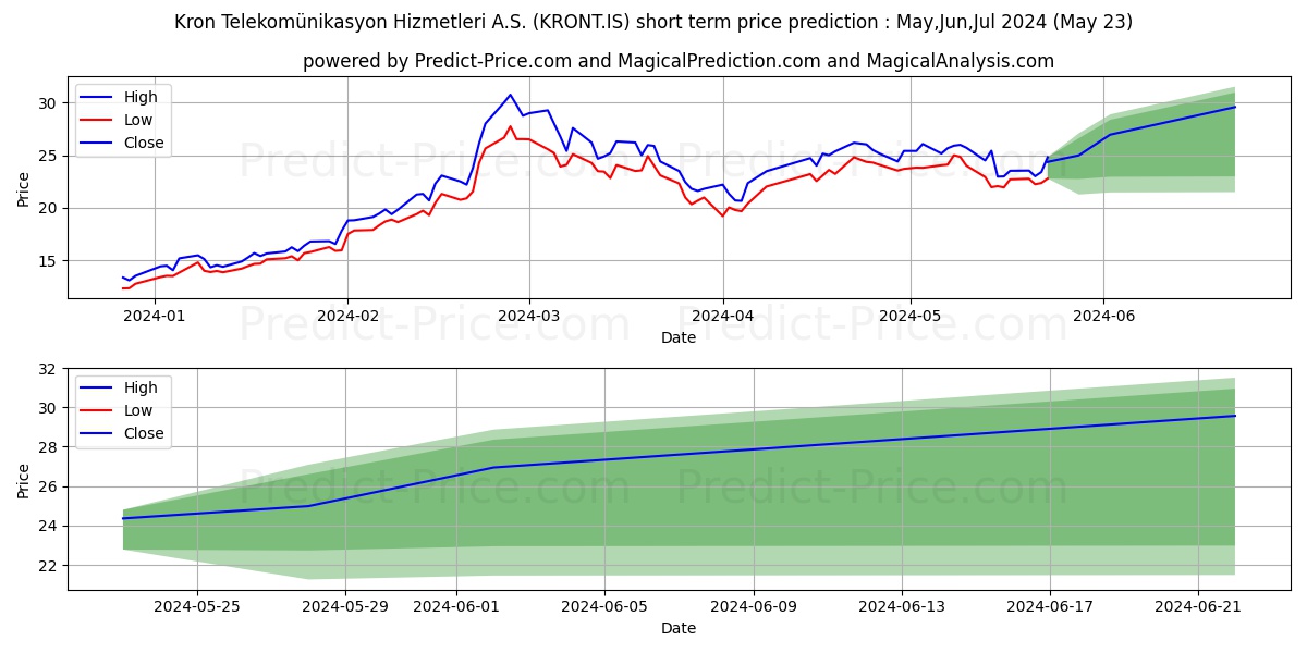 KRON TELEKOMUNIKASYON stock short term price prediction: May,Jun,Jul 2024|KRONT.IS: 48.84