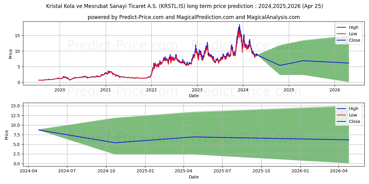 KRISTAL KOLA stock long term price prediction: 2024,2025,2026|KRSTL.IS: 14.8959