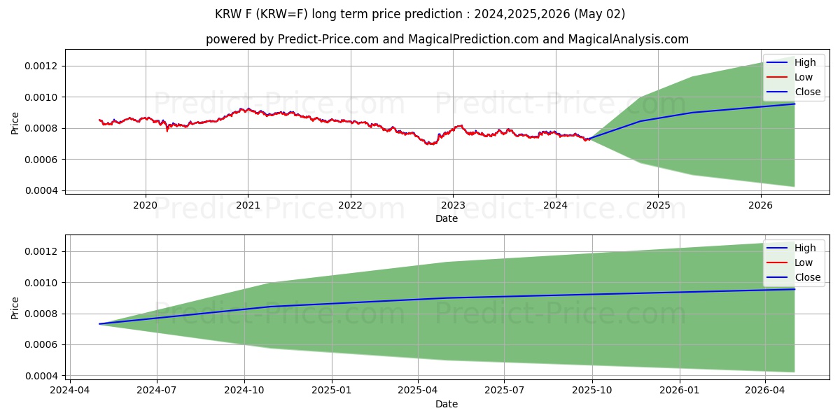 Korean Won Futures long term price prediction: 2024,2025,2026|KRW=F: 0.0011