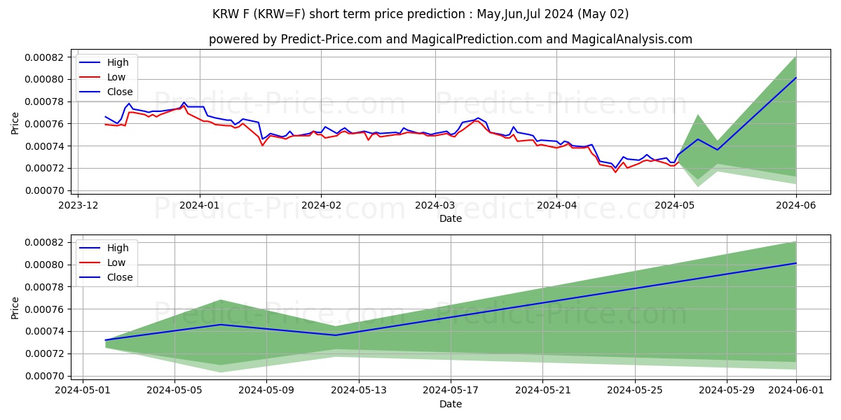 Korean Won Futures short term price prediction: May,Jun,Jul 2024|KRW=F: 0.00109