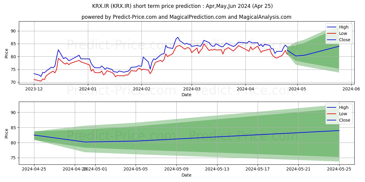 KINGSPAN GROUP PLC stock short term price prediction: May,Jun,Jul 2024|KRX.IR: 148.08