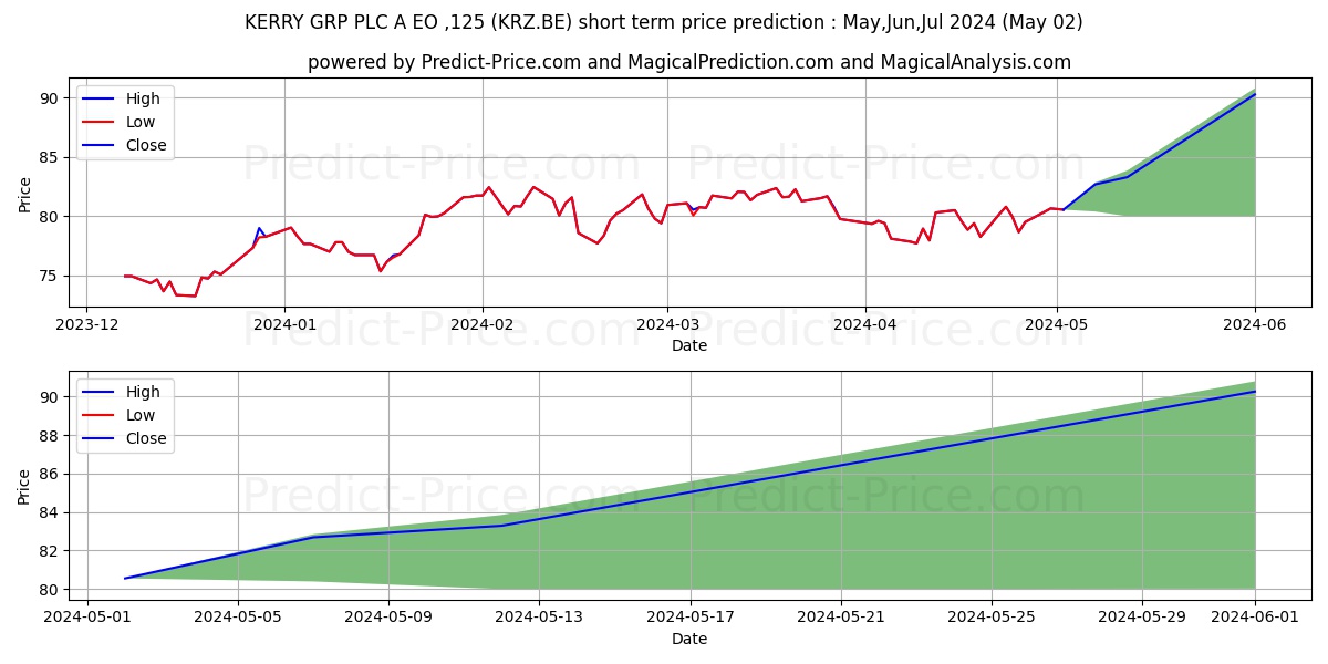 KERRY GRP PLC A  EO-,125 stock short term price prediction: May,Jun,Jul 2024|KRZ.BE: 94.603