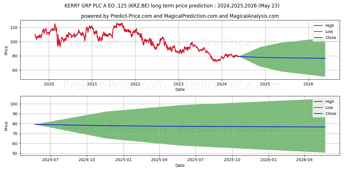 KERRY GRP PLC A  EO-,125 stock long term price prediction: 2024,2025,2026|KRZ.BE: 95.8754