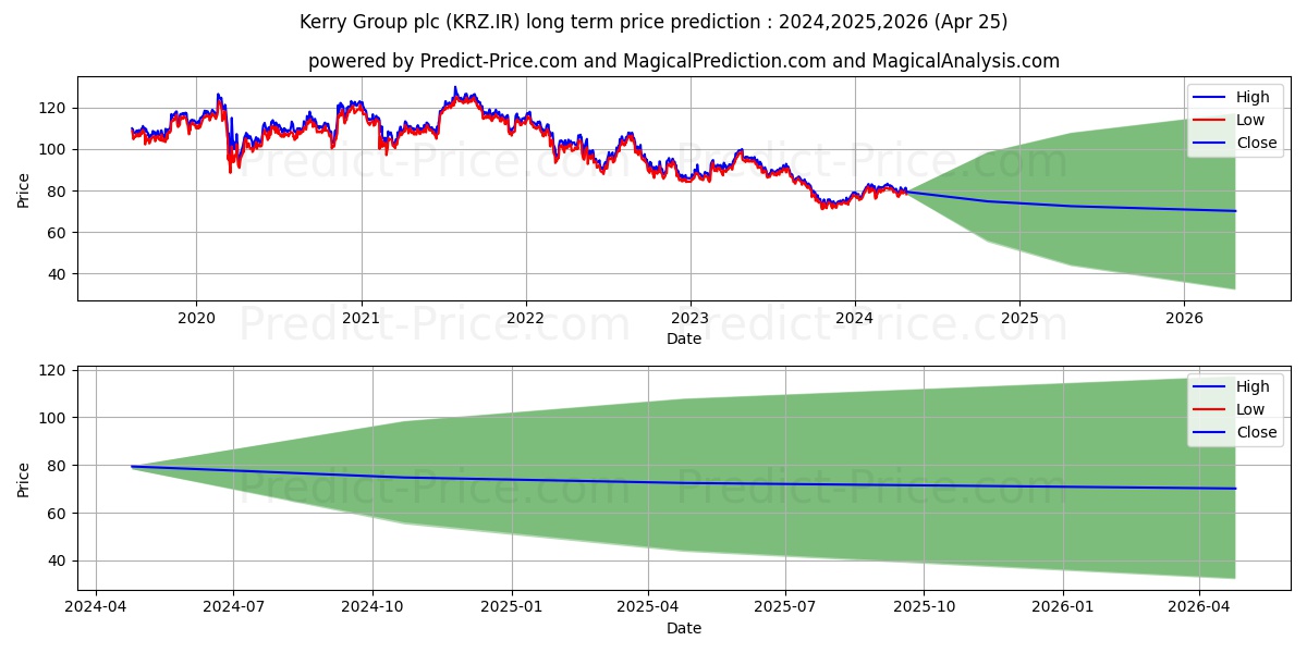 KERRY GROUP PLC stock long term price prediction: 2024,2025,2026|KRZ.IR: 102.4168