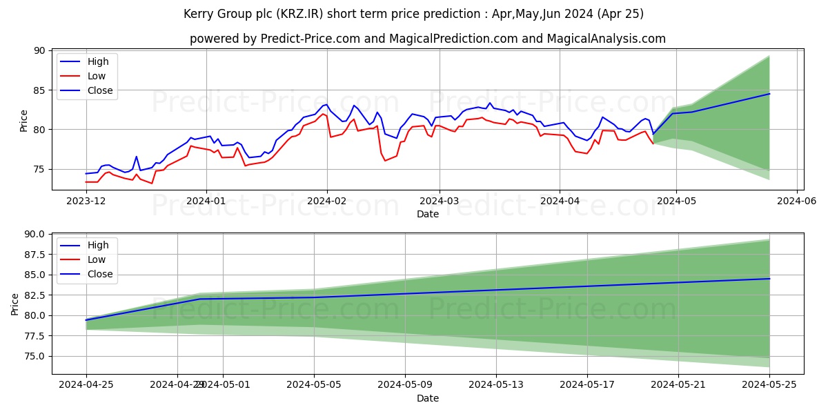 KERRY GROUP PLC stock short term price prediction: May,Jun,Jul 2024|KRZ.IR: 102.4168395406137221925746416673064
