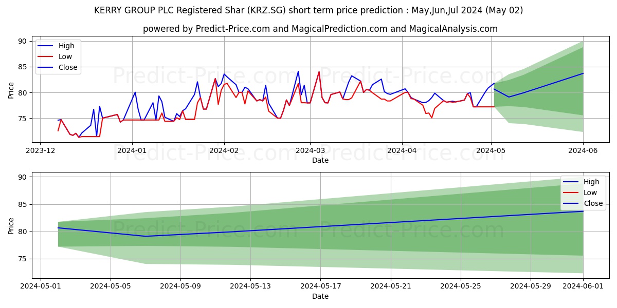 KERRY GROUP PLC Registered Shar stock short term price prediction: Mar,Apr,May 2024|KRZ.SG: 94.73