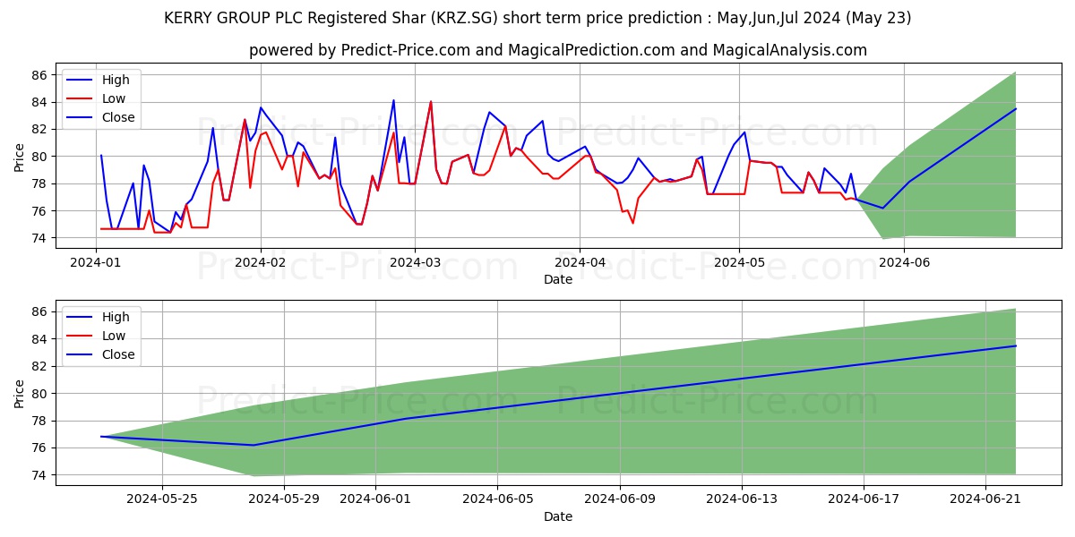 KERRY GROUP PLC Registered Shar stock short term price prediction: May,Jun,Jul 2024|KRZ.SG: 113.0056692123413029094081139191985