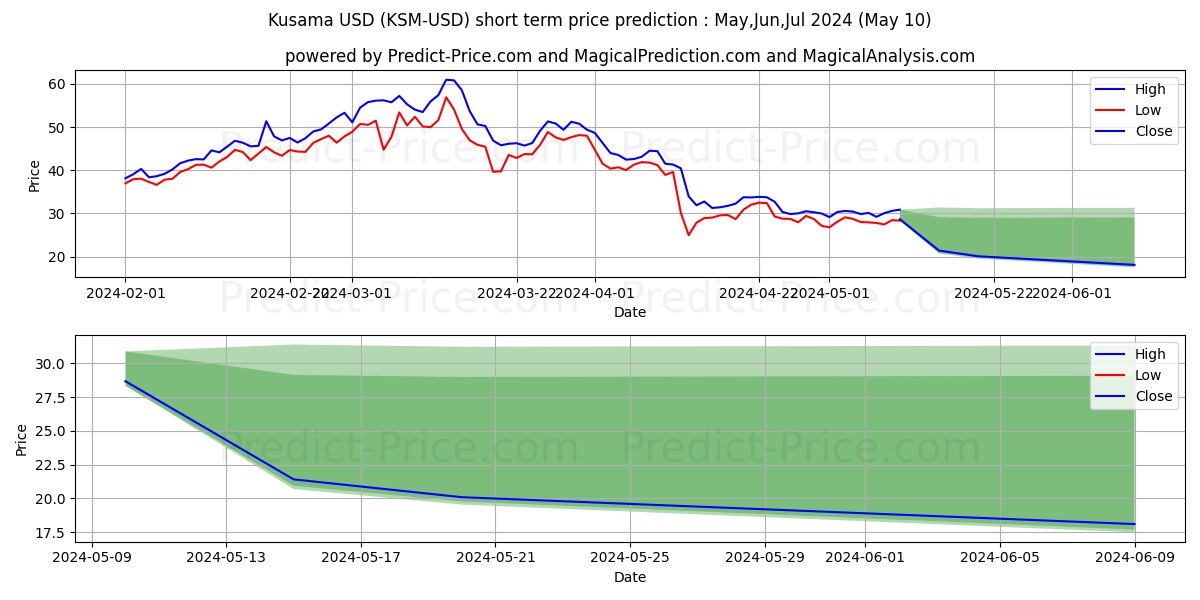 Kusama short term price prediction: May,Jun,Jul 2024|KSM: 79.54$