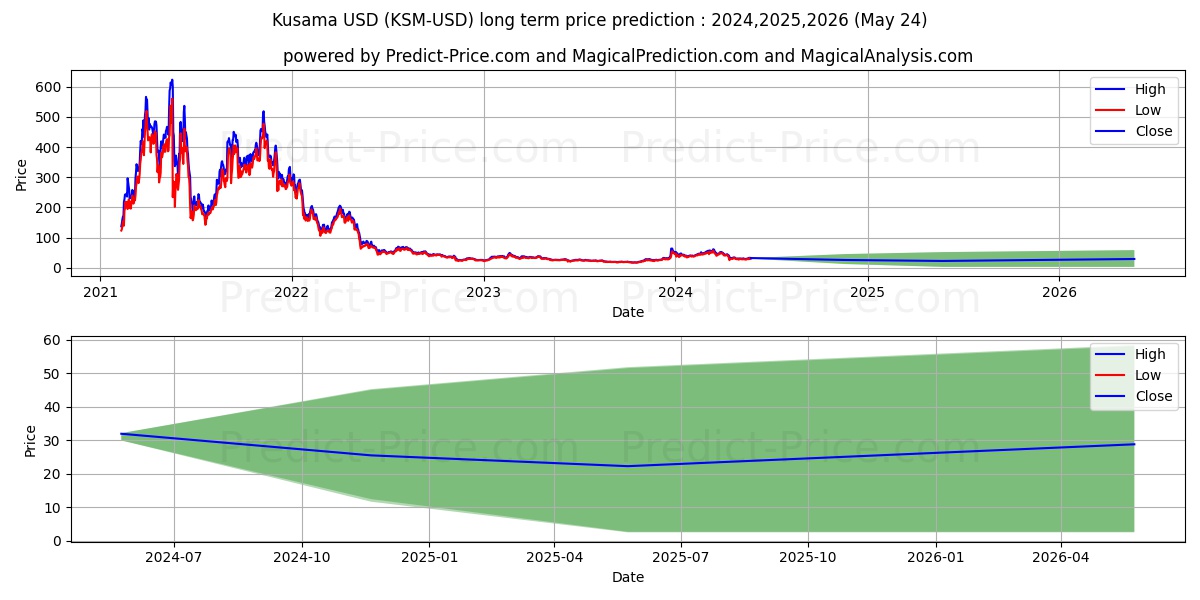 Kusama long term price prediction: 2024,2025,2026|KSM: 70.0868$