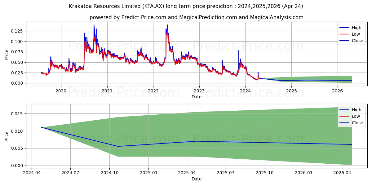KRAKATOA FPO stock long term price prediction: 2024,2025,2026|KTA.AX: 0.0153