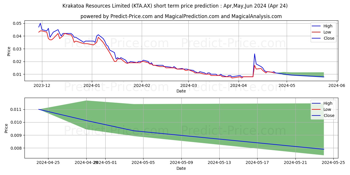 KRAKATOA FPO stock short term price prediction: May,Jun,Jul 2024|KTA.AX: 0.015