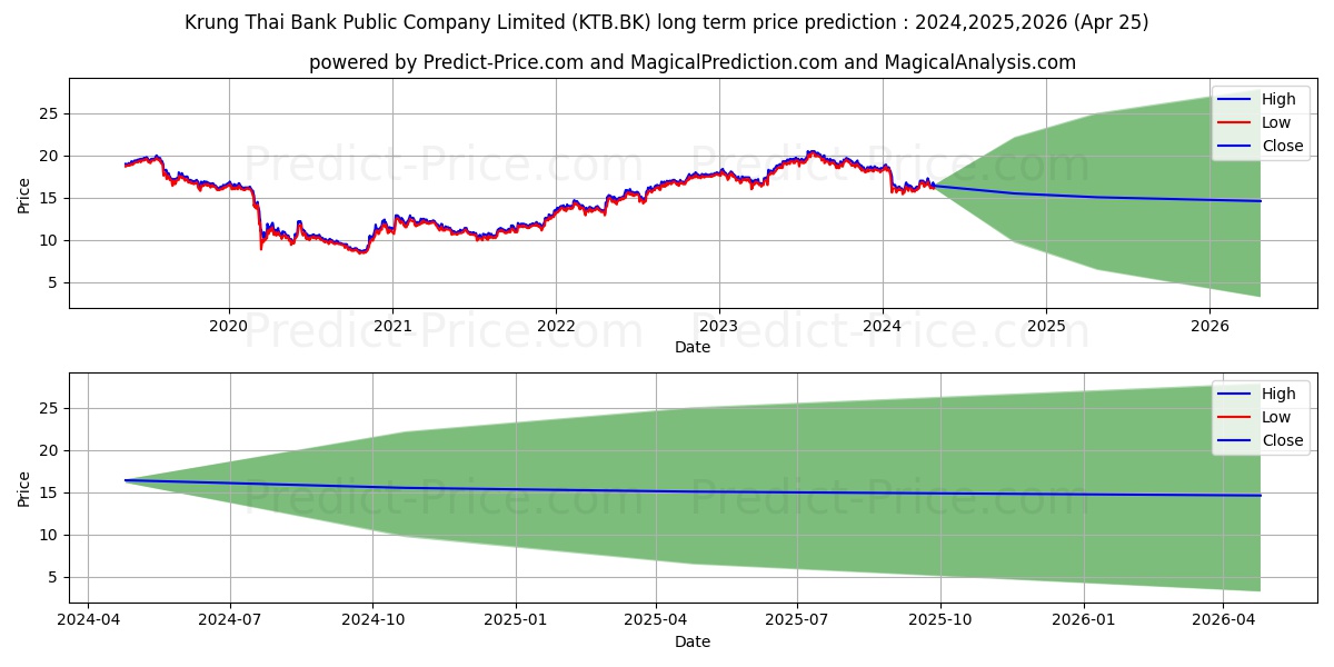 KRUNG THAI BANK PUBLIC COMPANY  stock long term price prediction: 2024,2025,2026|KTB.BK: 25.1436