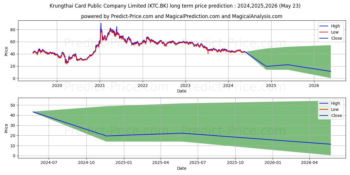 KRUNGTHAI CARD PUBLIC COMPANY L stock long term price prediction: 2024,2025,2026|KTC.BK: 53.0497