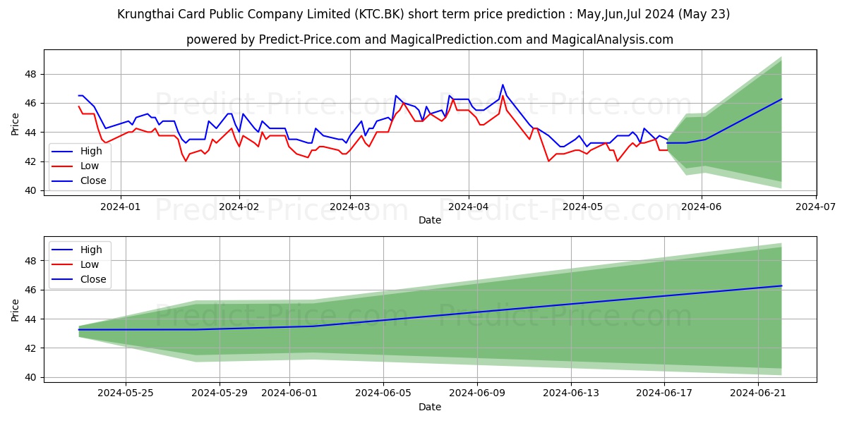 KRUNGTHAI CARD PUBLIC COMPANY L stock short term price prediction: May,Jun,Jul 2024|KTC.BK: 53.0496522903442411234209430404007