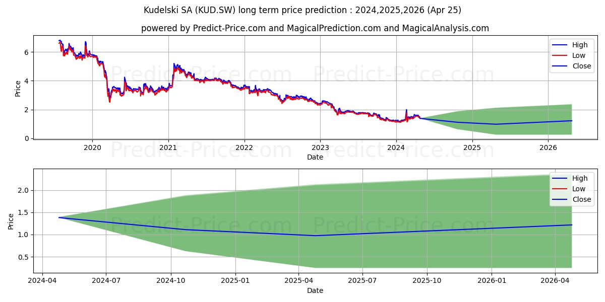 KUDELSKI I stock long term price prediction: 2024,2025,2026|KUD.SW: 1.999