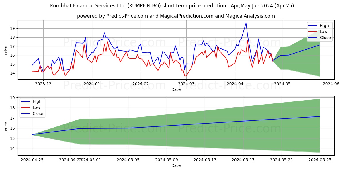 KUMBHAT FINANCIAL SERVICES LTD stock short term price prediction: Apr,May,Jun 2024|KUMPFIN.BO: 27.39