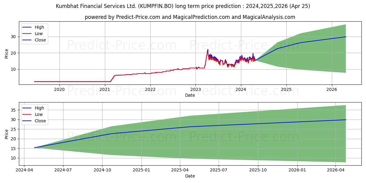 KUMBHAT FINANCIAL SERVICES LTD stock long term price prediction: 2024,2025,2026|KUMPFIN.BO: 25.7433