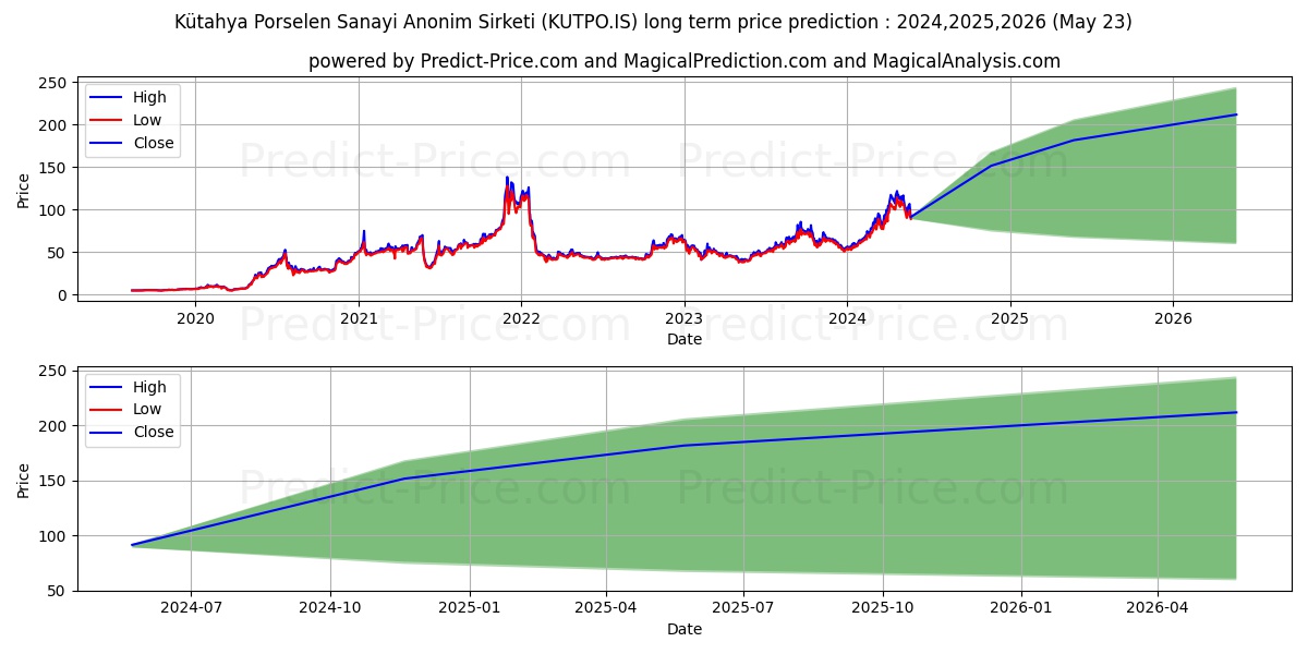 KUTAHYA PORSELEN stock long term price prediction: 2024,2025,2026|KUTPO.IS: 191.357