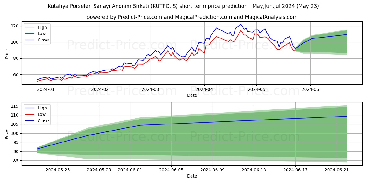 KUTAHYA PORSELEN stock short term price prediction: May,Jun,Jul 2024|KUTPO.IS: 191.3570159373048227280378341674805