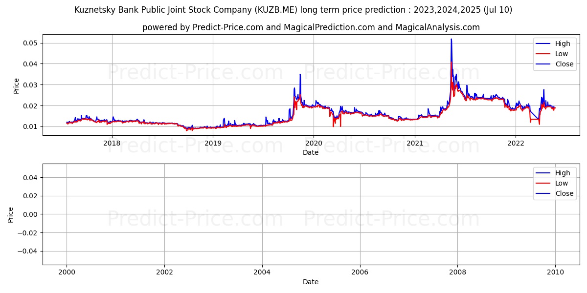 KUZNETSKY BANK PUB stock long term price prediction: 2023,2024,2025|KUZB.ME: 0.0211